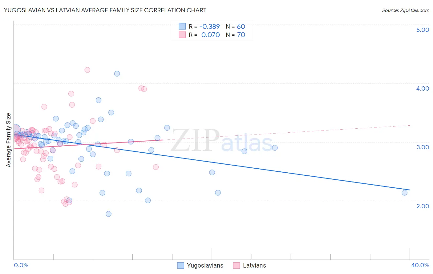 Yugoslavian vs Latvian Average Family Size