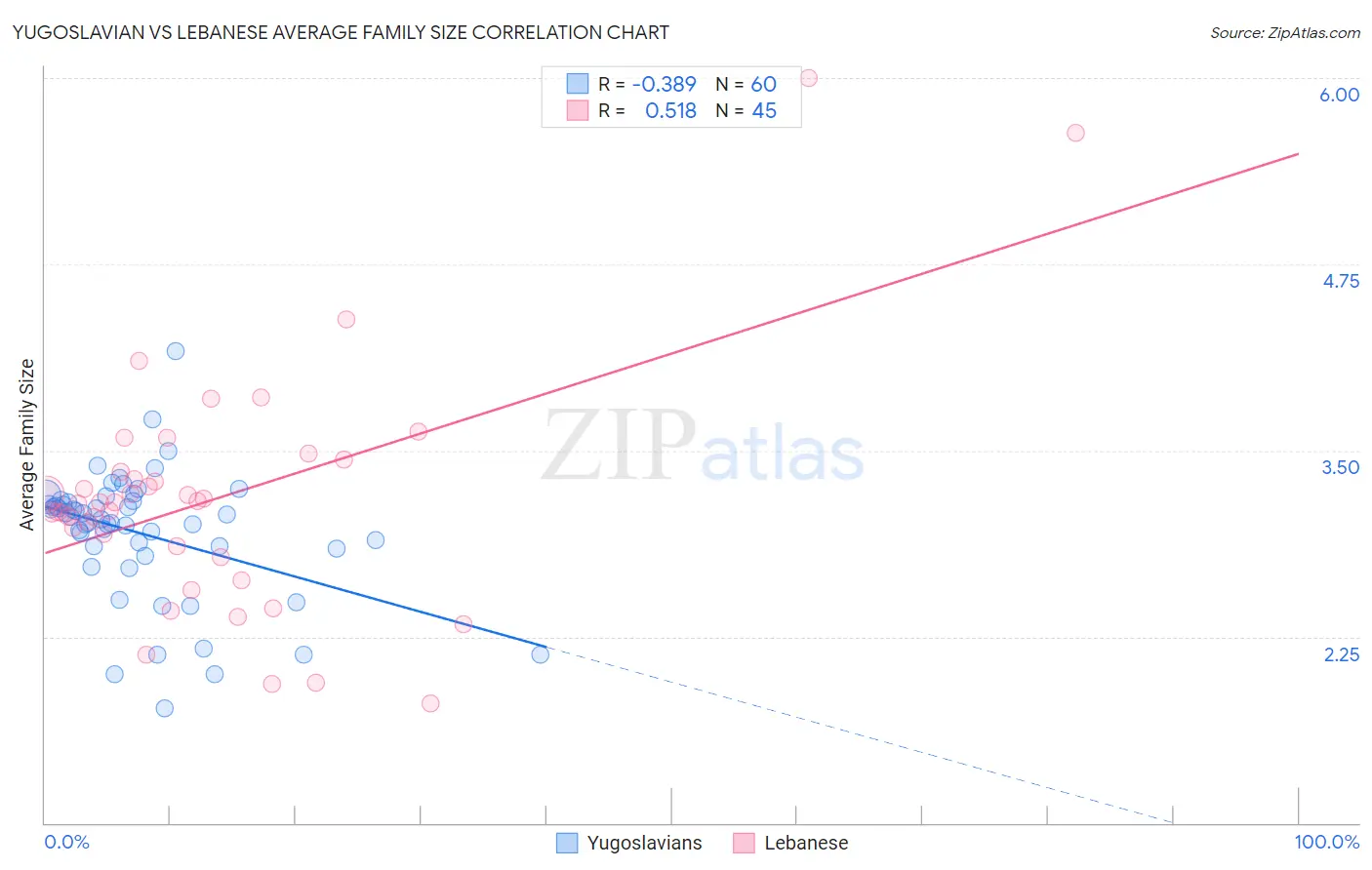 Yugoslavian vs Lebanese Average Family Size