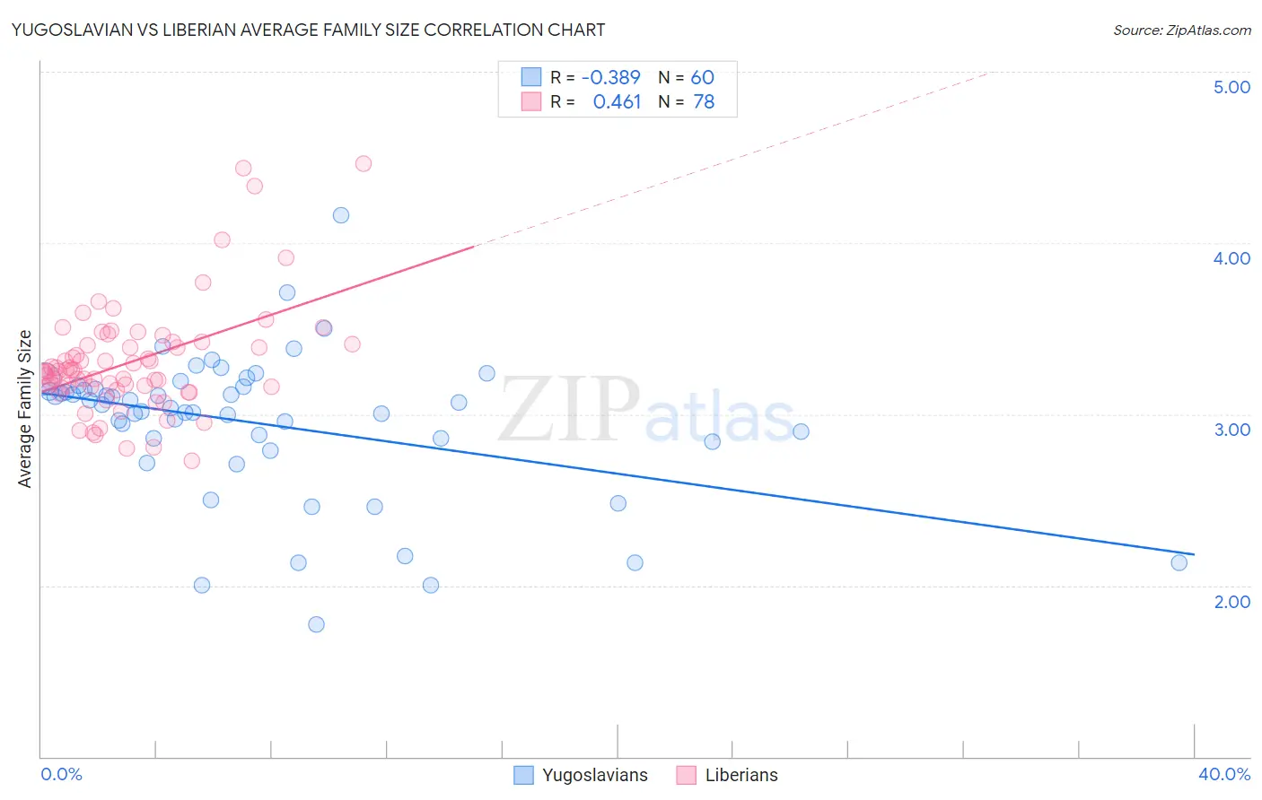 Yugoslavian vs Liberian Average Family Size