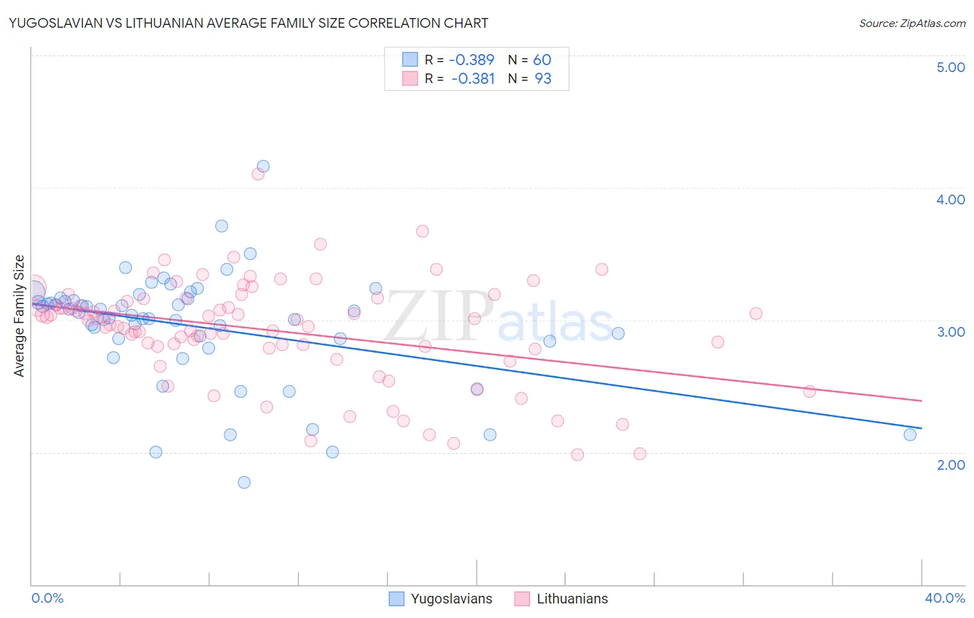 Yugoslavian vs Lithuanian Average Family Size