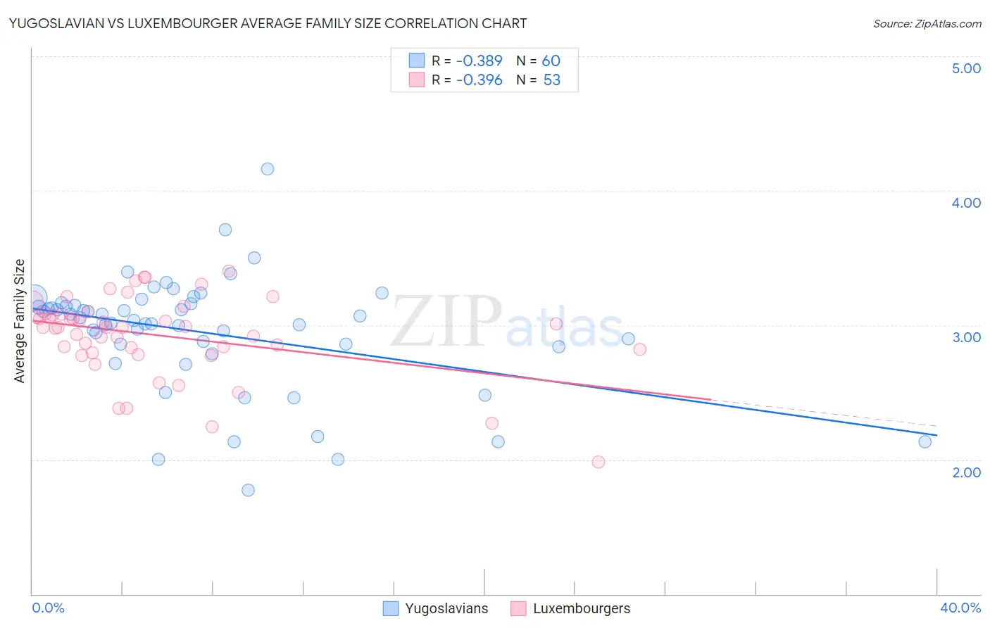 Yugoslavian vs Luxembourger Average Family Size