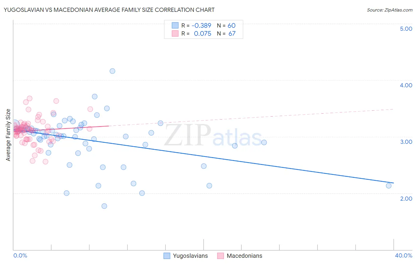 Yugoslavian vs Macedonian Average Family Size