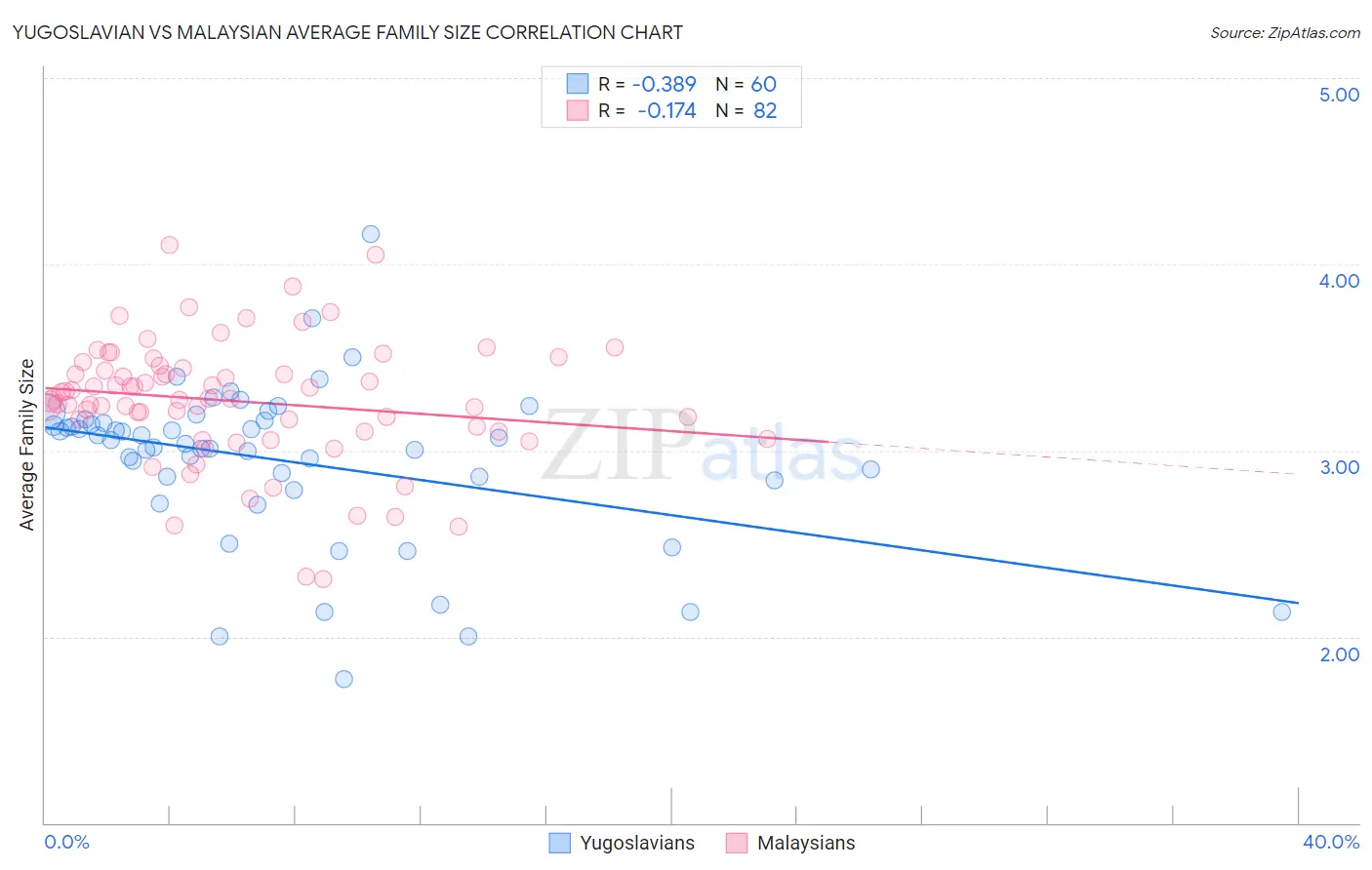 Yugoslavian vs Malaysian Average Family Size