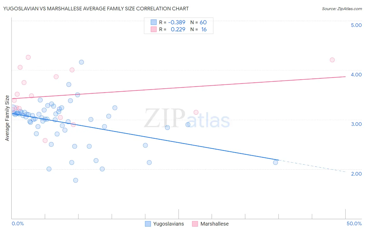 Yugoslavian vs Marshallese Average Family Size