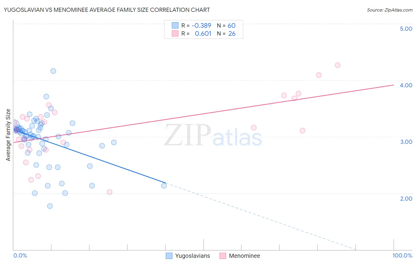 Yugoslavian vs Menominee Average Family Size