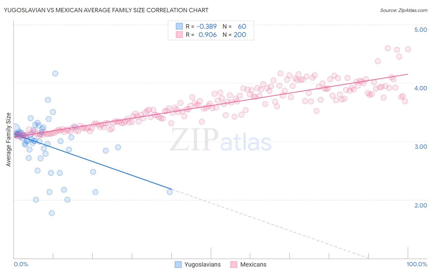 Yugoslavian vs Mexican Average Family Size