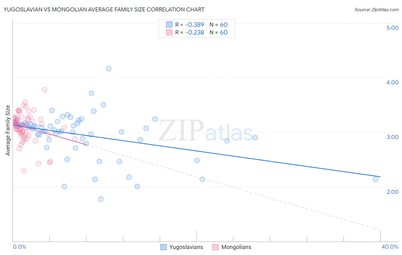Yugoslavian vs Mongolian Average Family Size