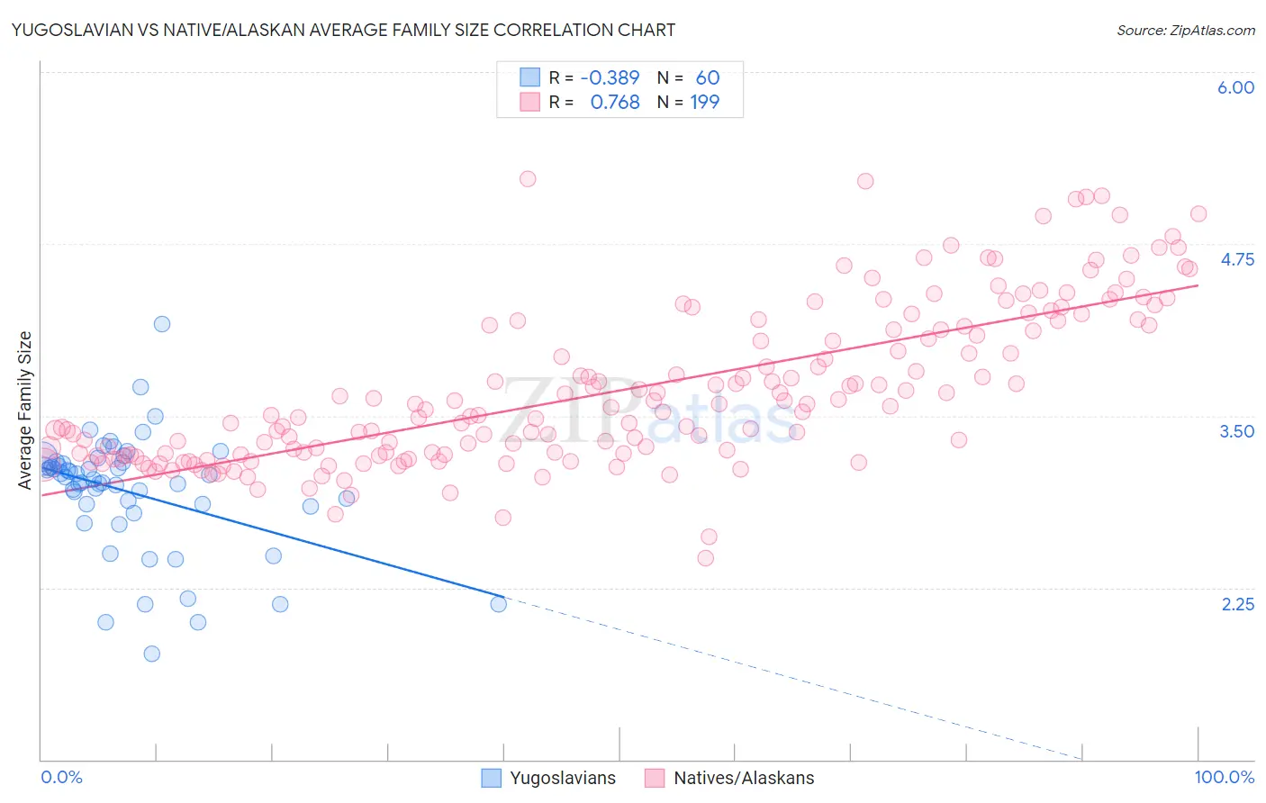 Yugoslavian vs Native/Alaskan Average Family Size