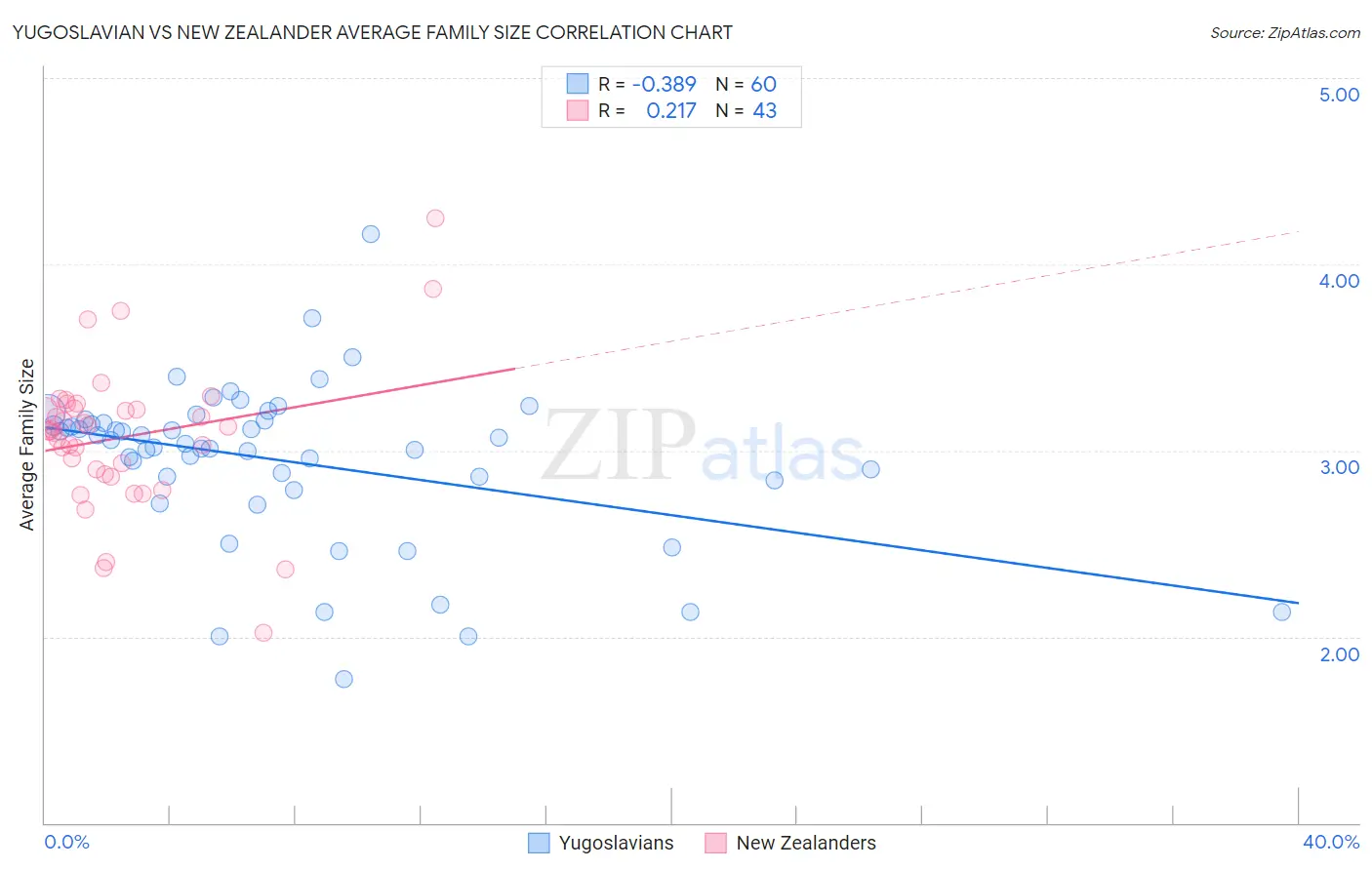 Yugoslavian vs New Zealander Average Family Size