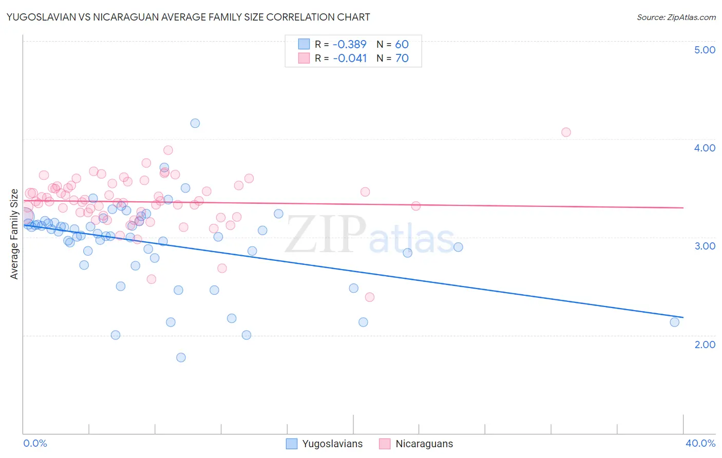 Yugoslavian vs Nicaraguan Average Family Size