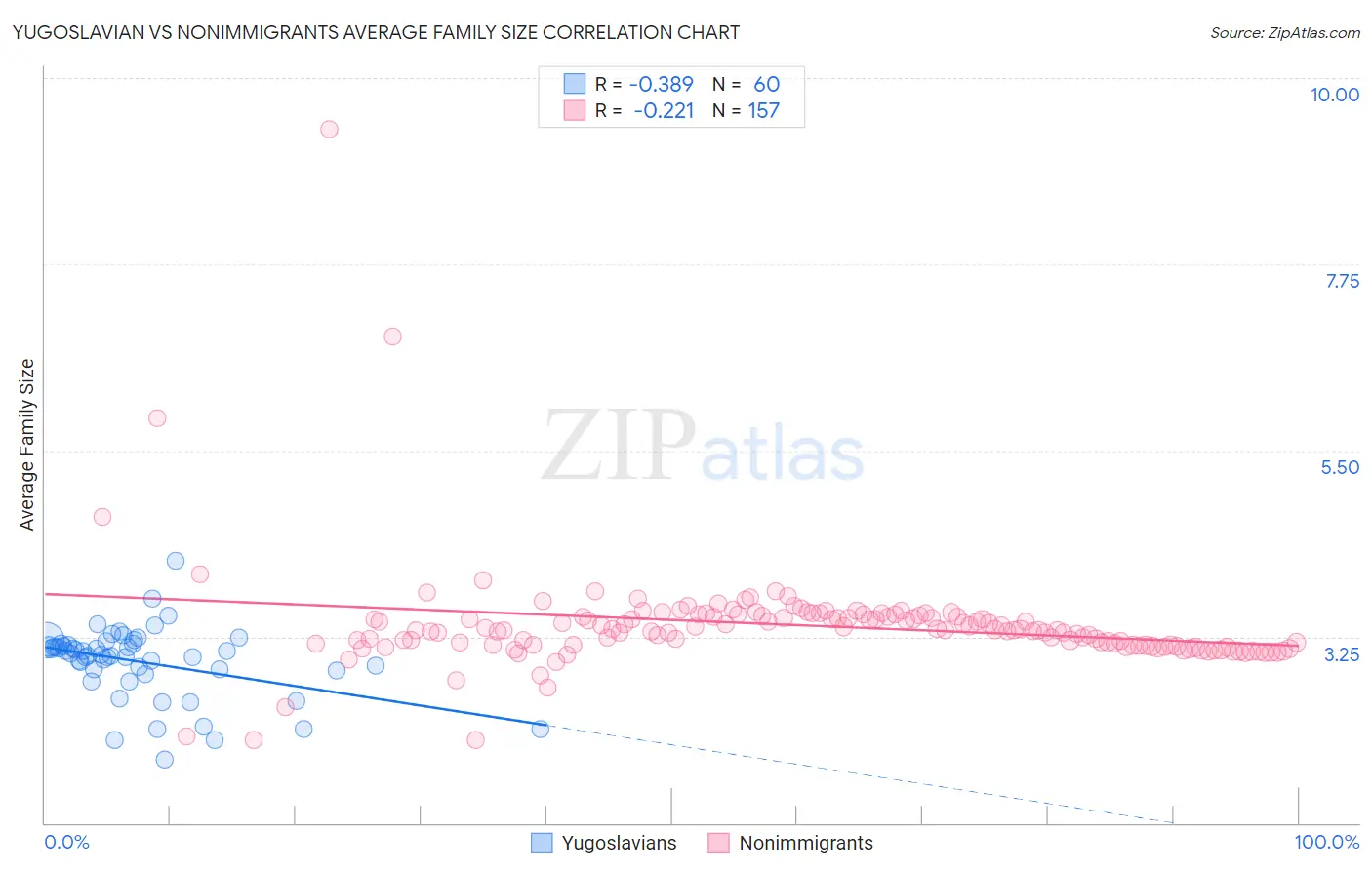 Yugoslavian vs Nonimmigrants Average Family Size