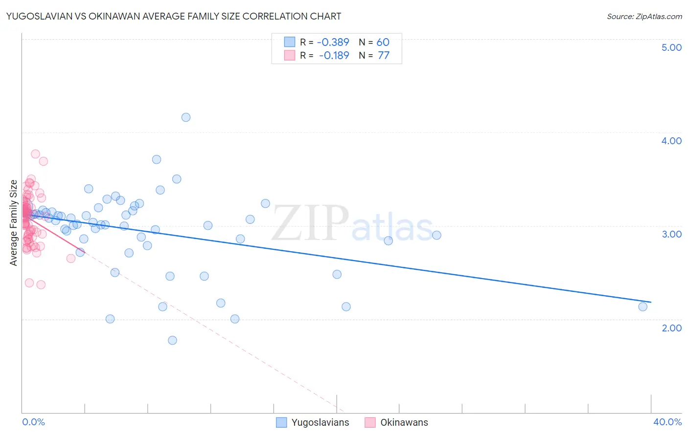 Yugoslavian vs Okinawan Average Family Size