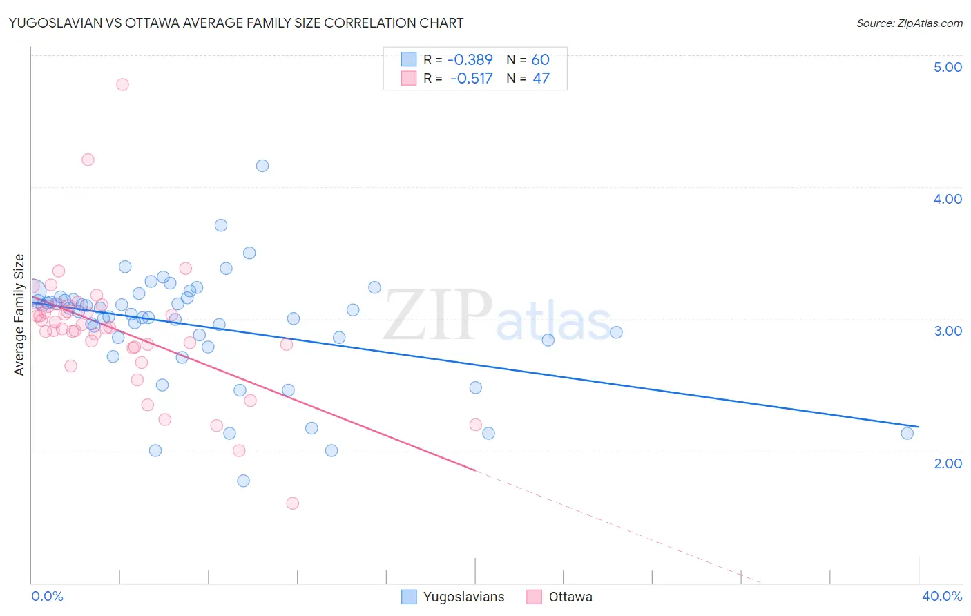 Yugoslavian vs Ottawa Average Family Size