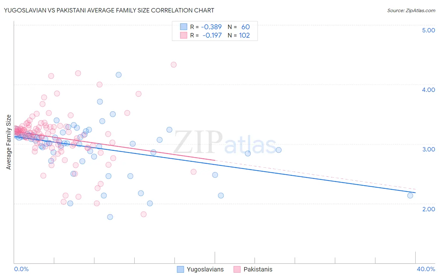 Yugoslavian vs Pakistani Average Family Size