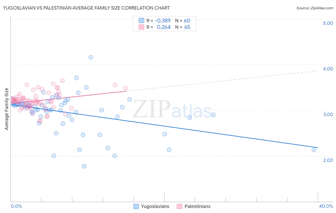 Yugoslavian vs Palestinian Average Family Size