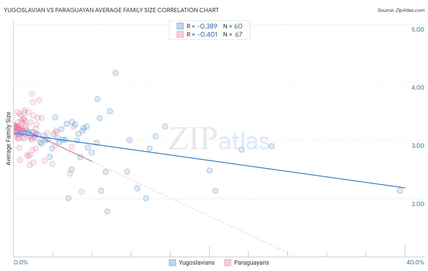 Yugoslavian vs Paraguayan Average Family Size