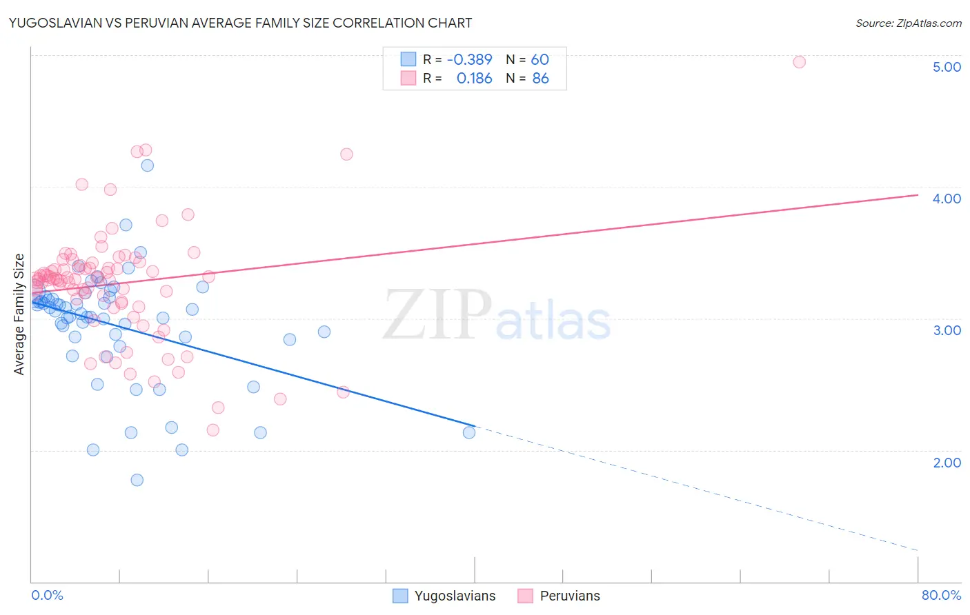 Yugoslavian vs Peruvian Average Family Size