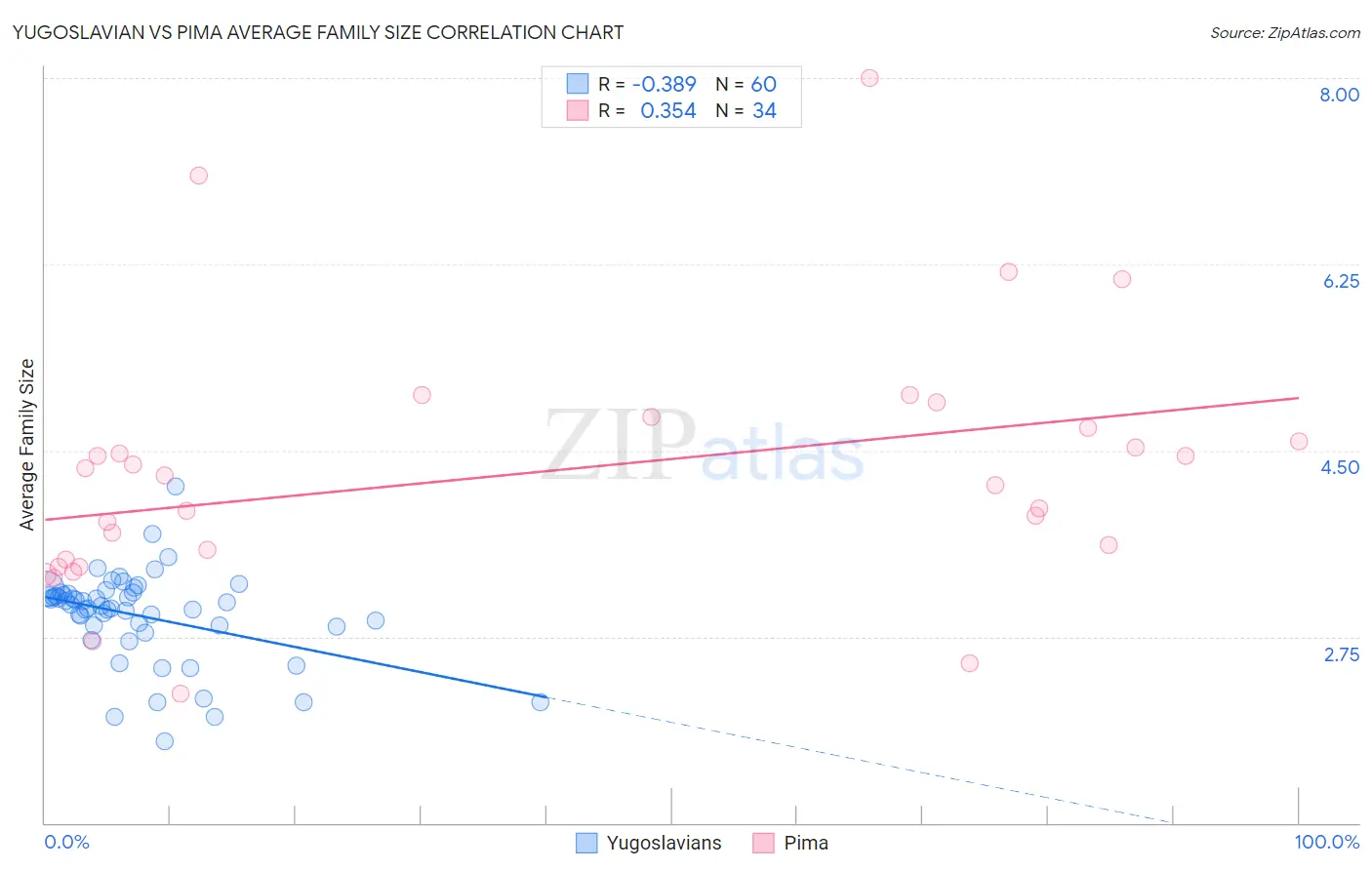 Yugoslavian vs Pima Average Family Size