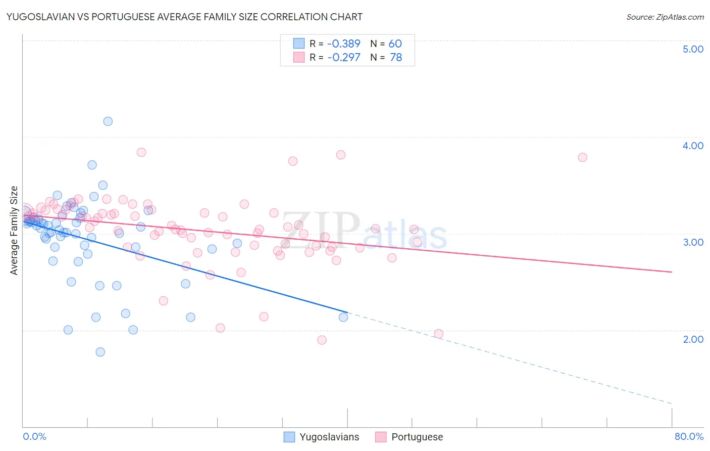 Yugoslavian vs Portuguese Average Family Size