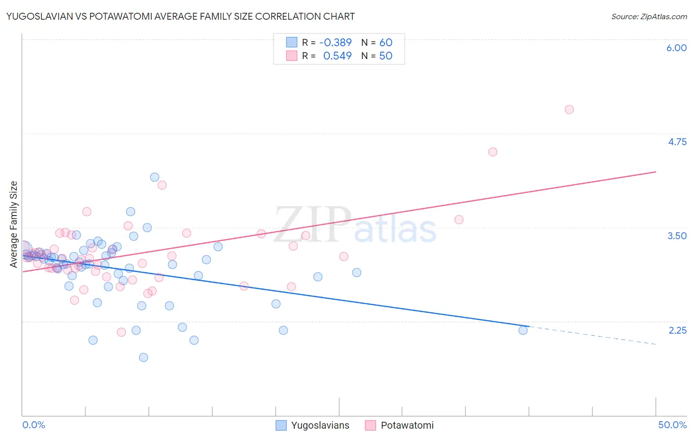 Yugoslavian vs Potawatomi Average Family Size