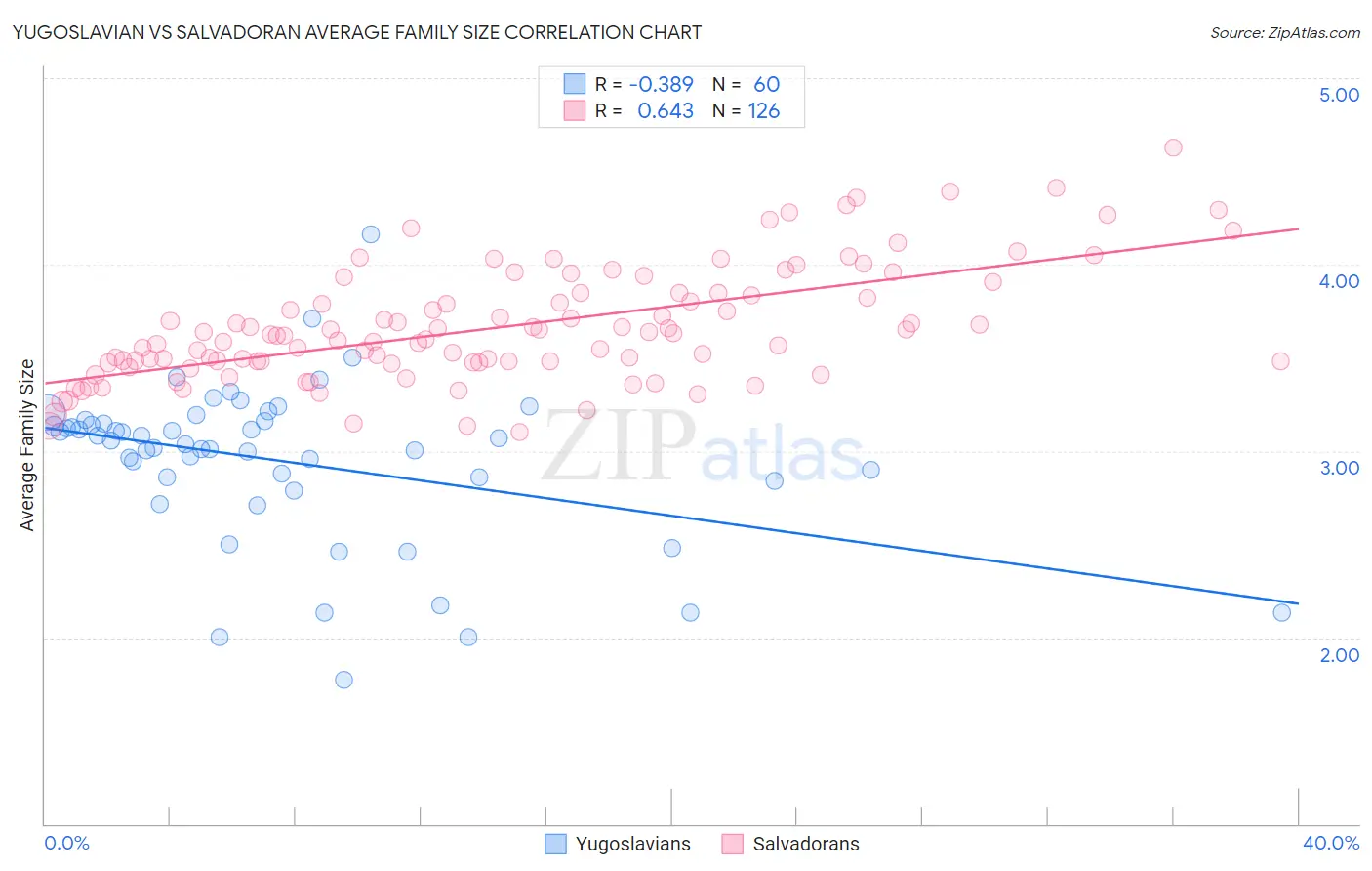 Yugoslavian vs Salvadoran Average Family Size