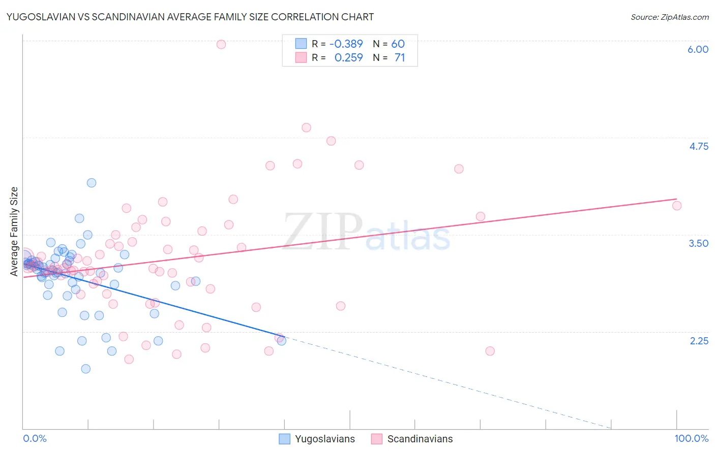 Yugoslavian vs Scandinavian Average Family Size