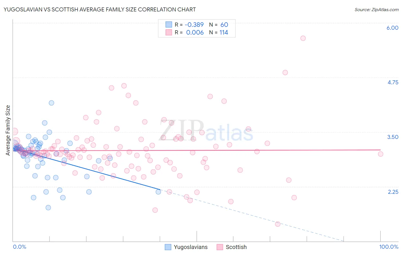 Yugoslavian vs Scottish Average Family Size