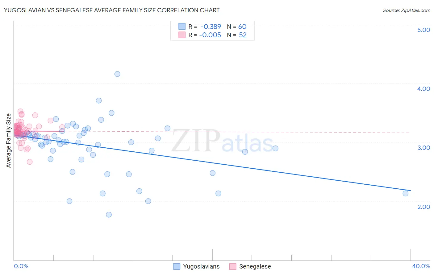 Yugoslavian vs Senegalese Average Family Size