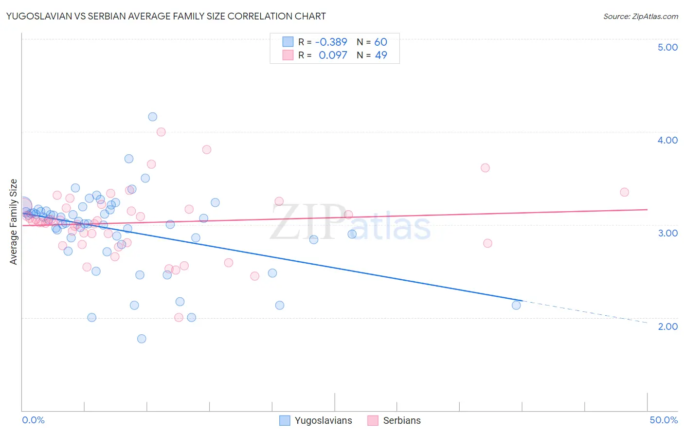 Yugoslavian vs Serbian Average Family Size