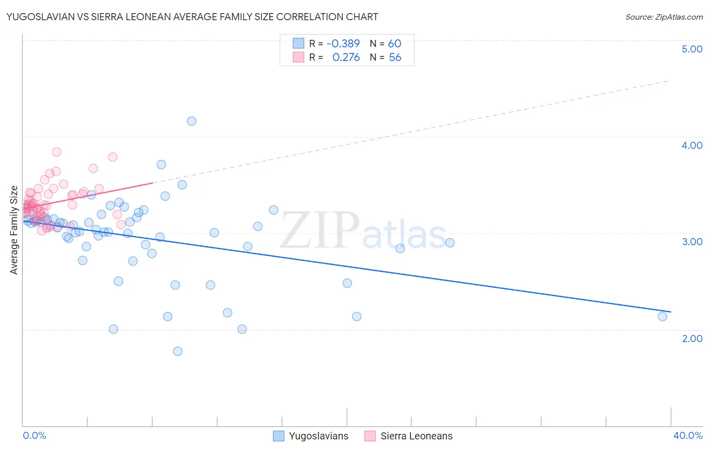 Yugoslavian vs Sierra Leonean Average Family Size