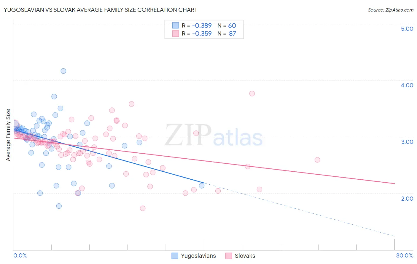 Yugoslavian vs Slovak Average Family Size
