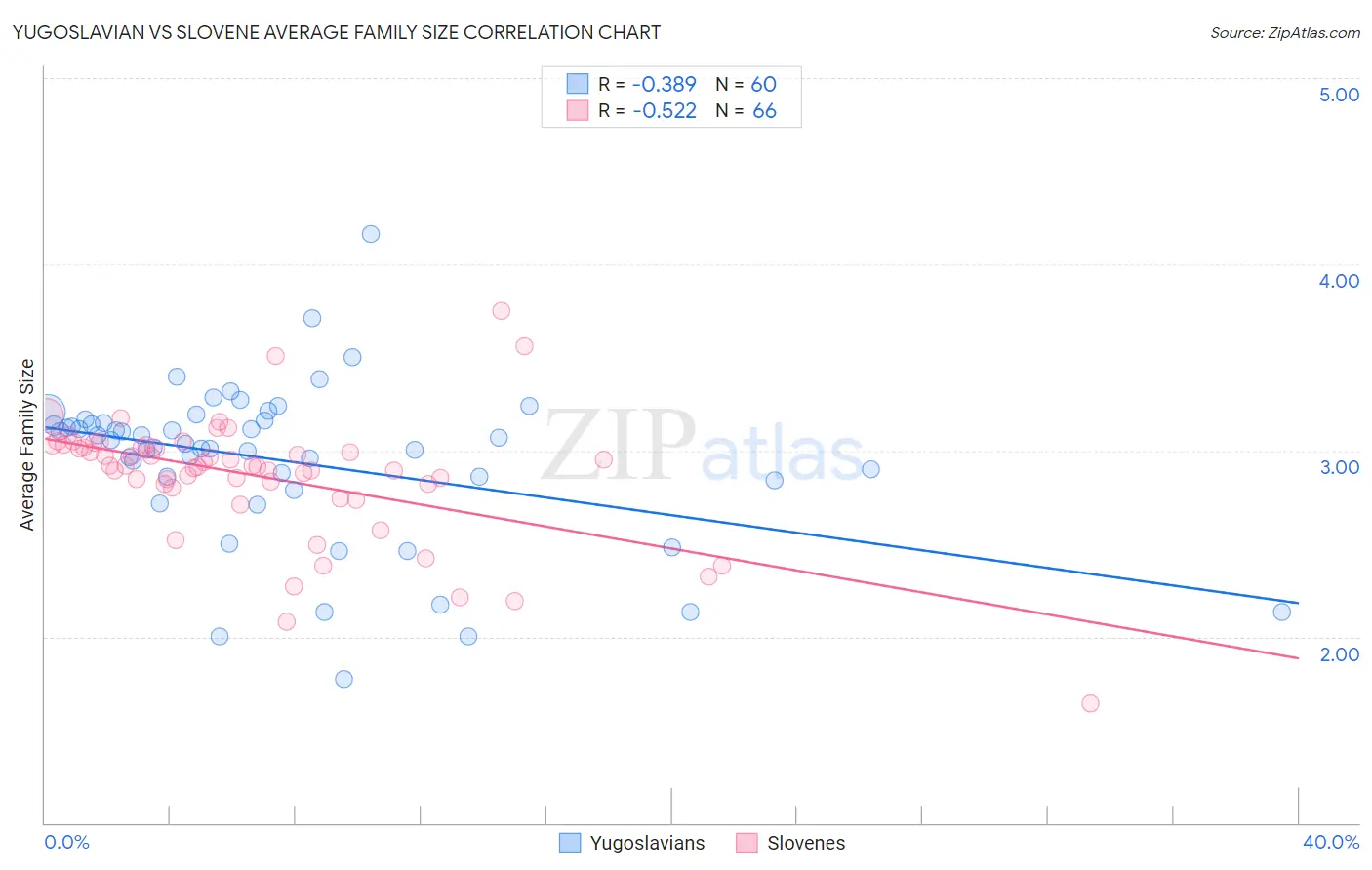 Yugoslavian vs Slovene Average Family Size