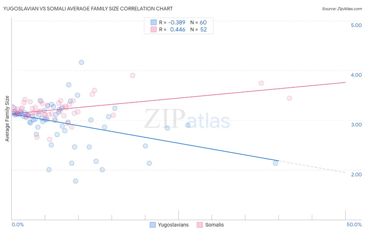 Yugoslavian vs Somali Average Family Size