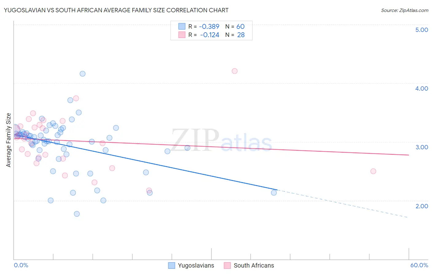 Yugoslavian vs South African Average Family Size