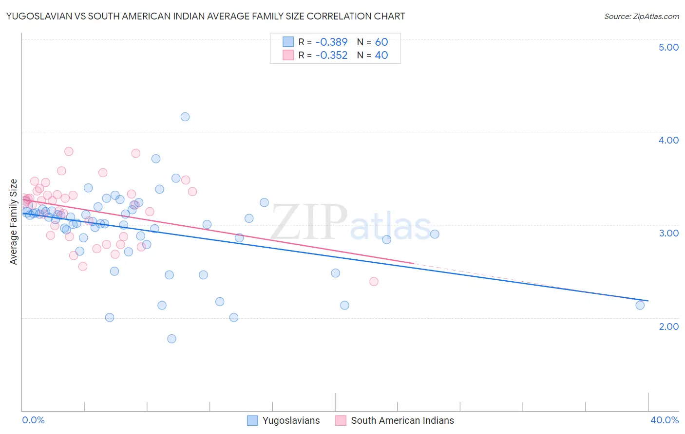 Yugoslavian vs South American Indian Average Family Size