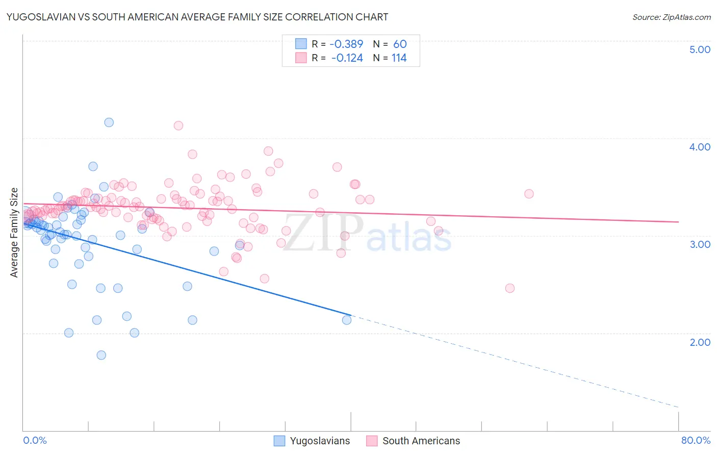 Yugoslavian vs South American Average Family Size