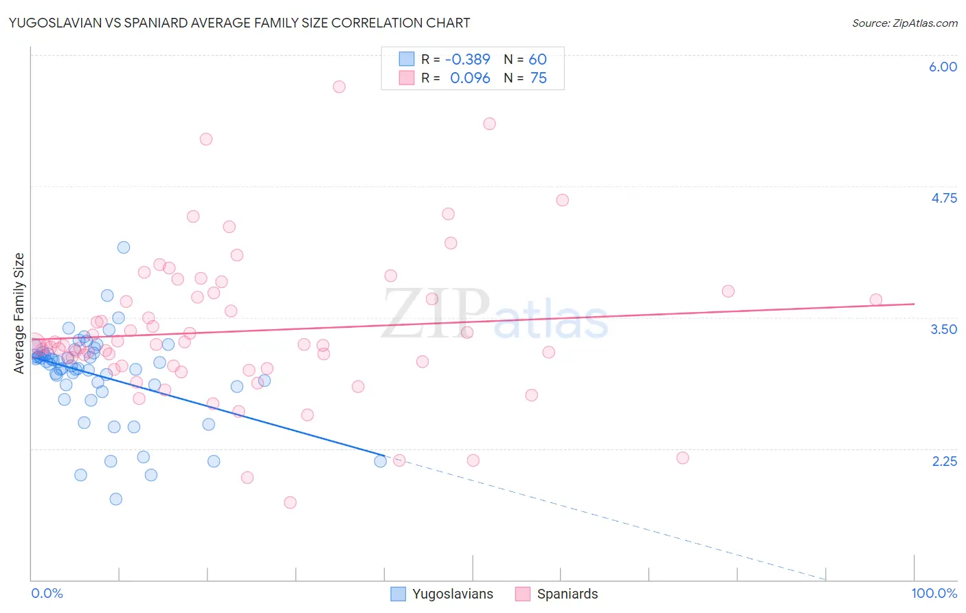 Yugoslavian vs Spaniard Average Family Size