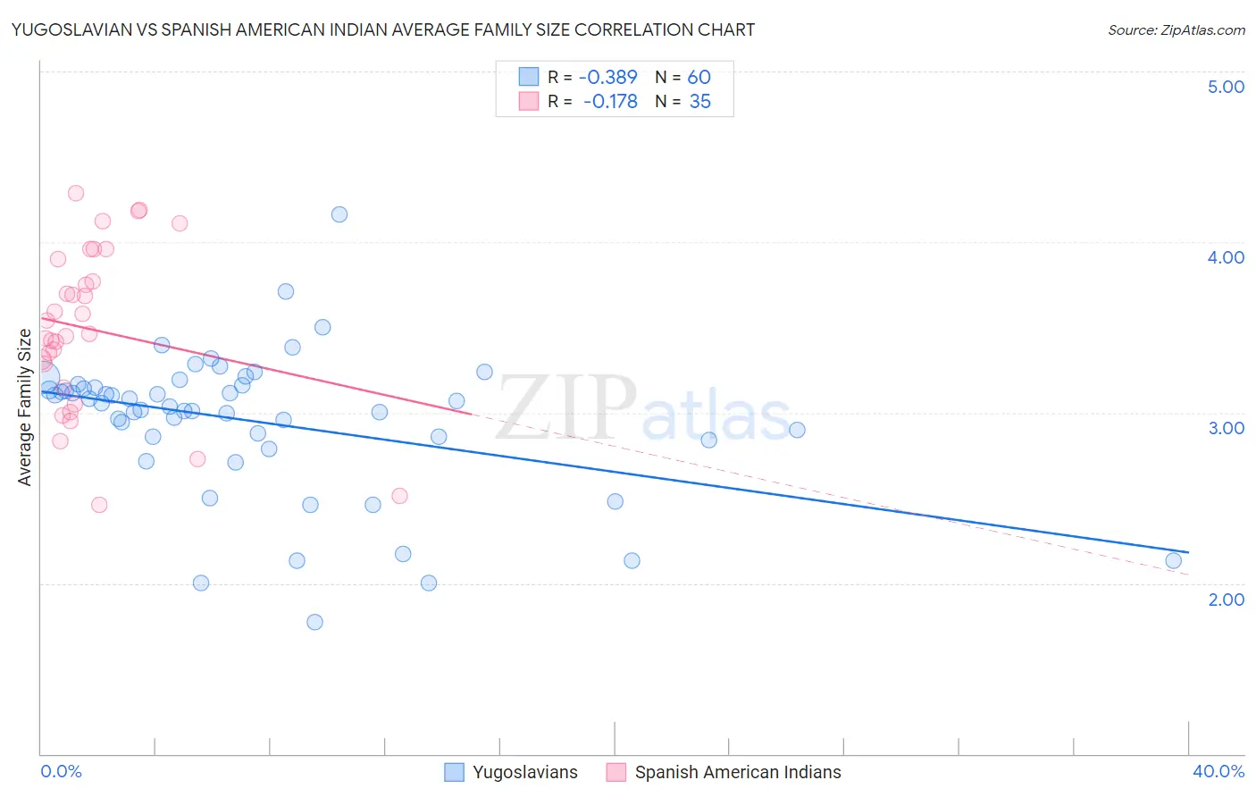 Yugoslavian vs Spanish American Indian Average Family Size