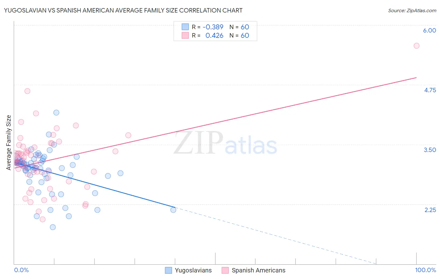 Yugoslavian vs Spanish American Average Family Size