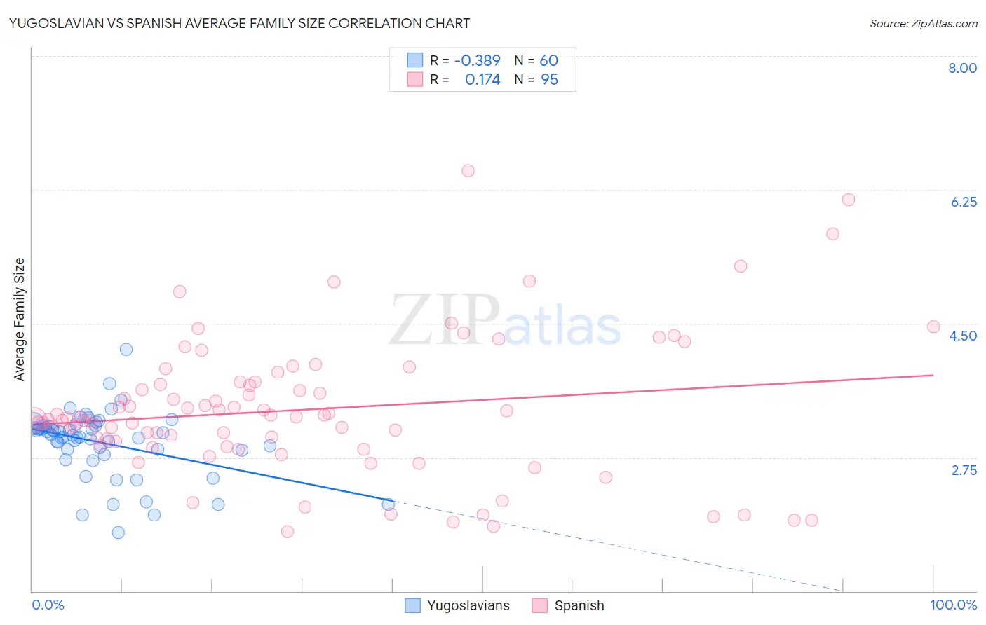 Yugoslavian vs Spanish Average Family Size