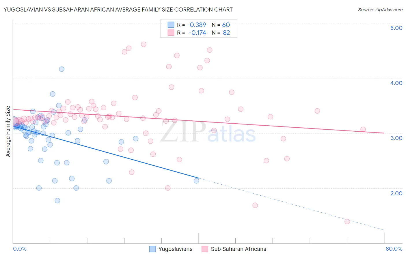 Yugoslavian vs Subsaharan African Average Family Size