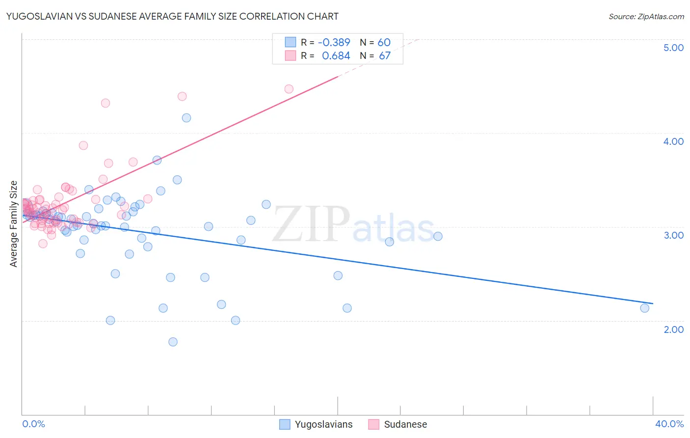 Yugoslavian vs Sudanese Average Family Size
