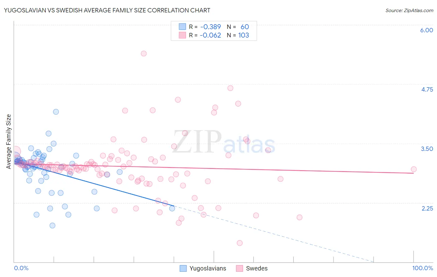 Yugoslavian vs Swedish Average Family Size