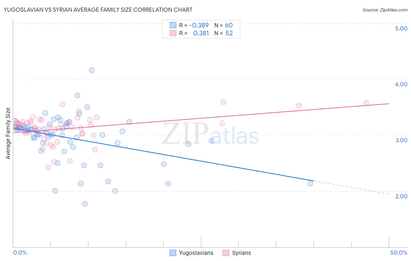 Yugoslavian vs Syrian Average Family Size