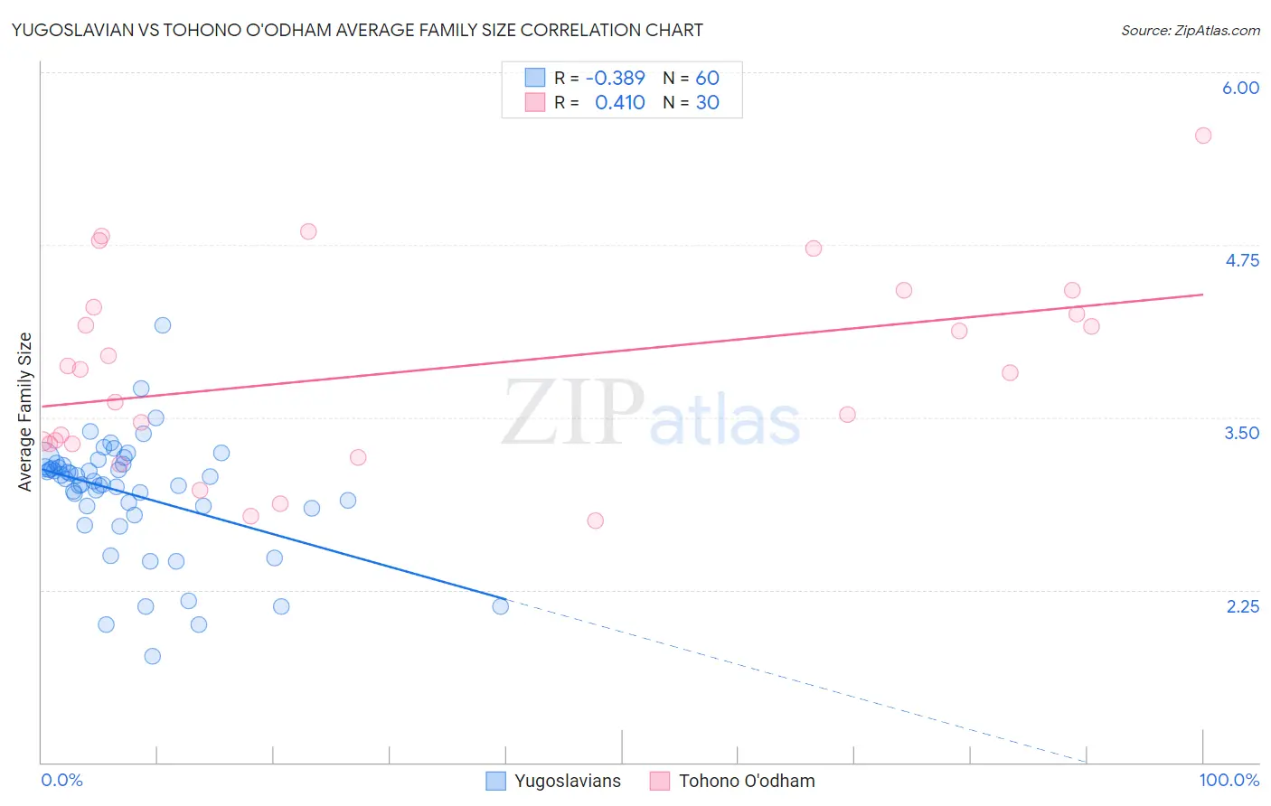 Yugoslavian vs Tohono O'odham Average Family Size