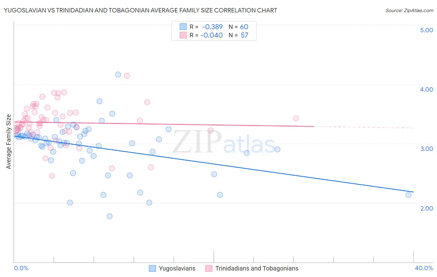 Yugoslavian vs Trinidadian and Tobagonian Average Family Size