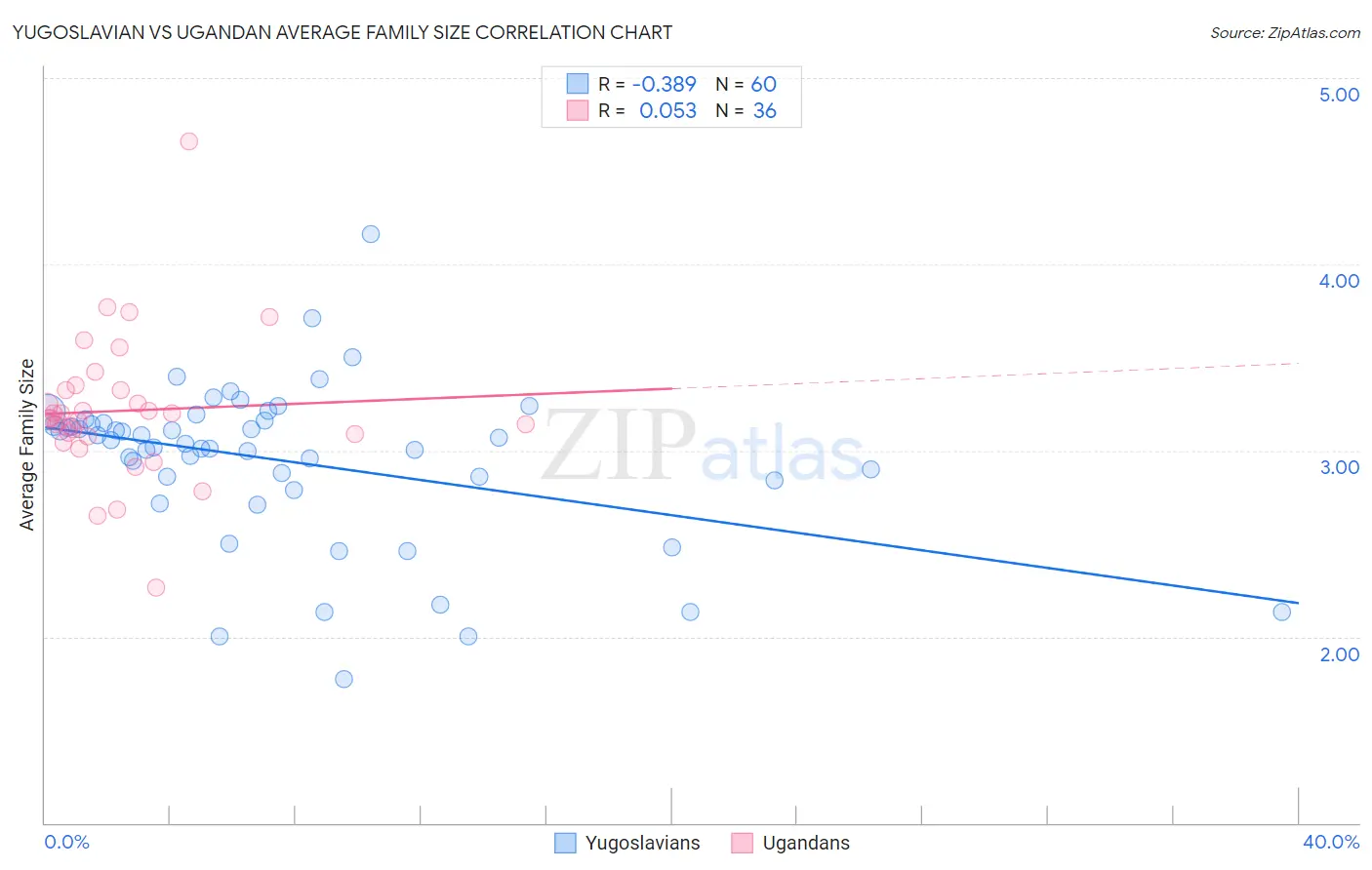 Yugoslavian vs Ugandan Average Family Size