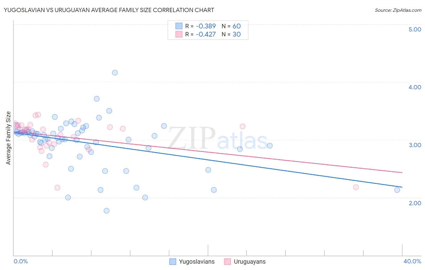 Yugoslavian vs Uruguayan Average Family Size