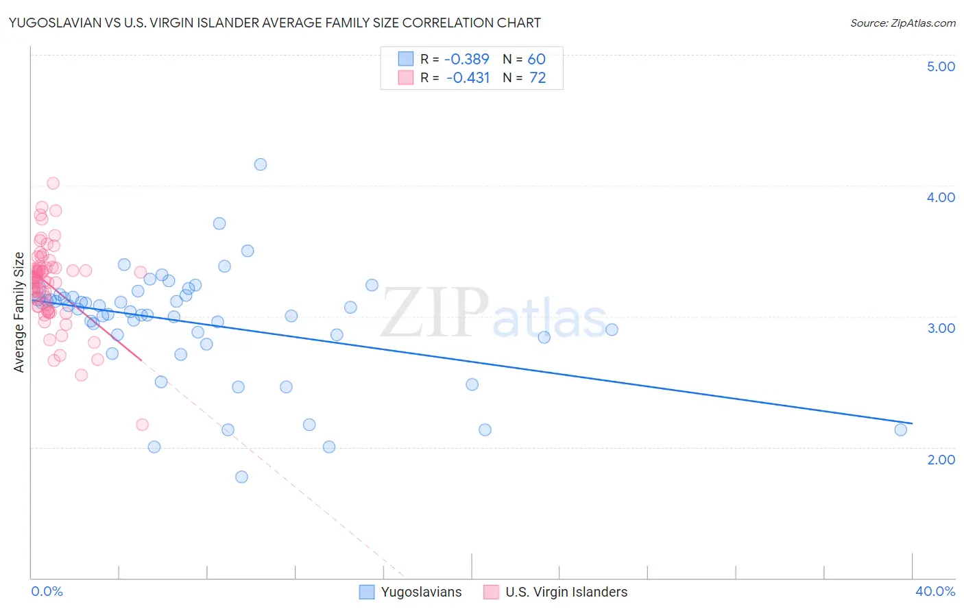 Yugoslavian vs U.S. Virgin Islander Average Family Size