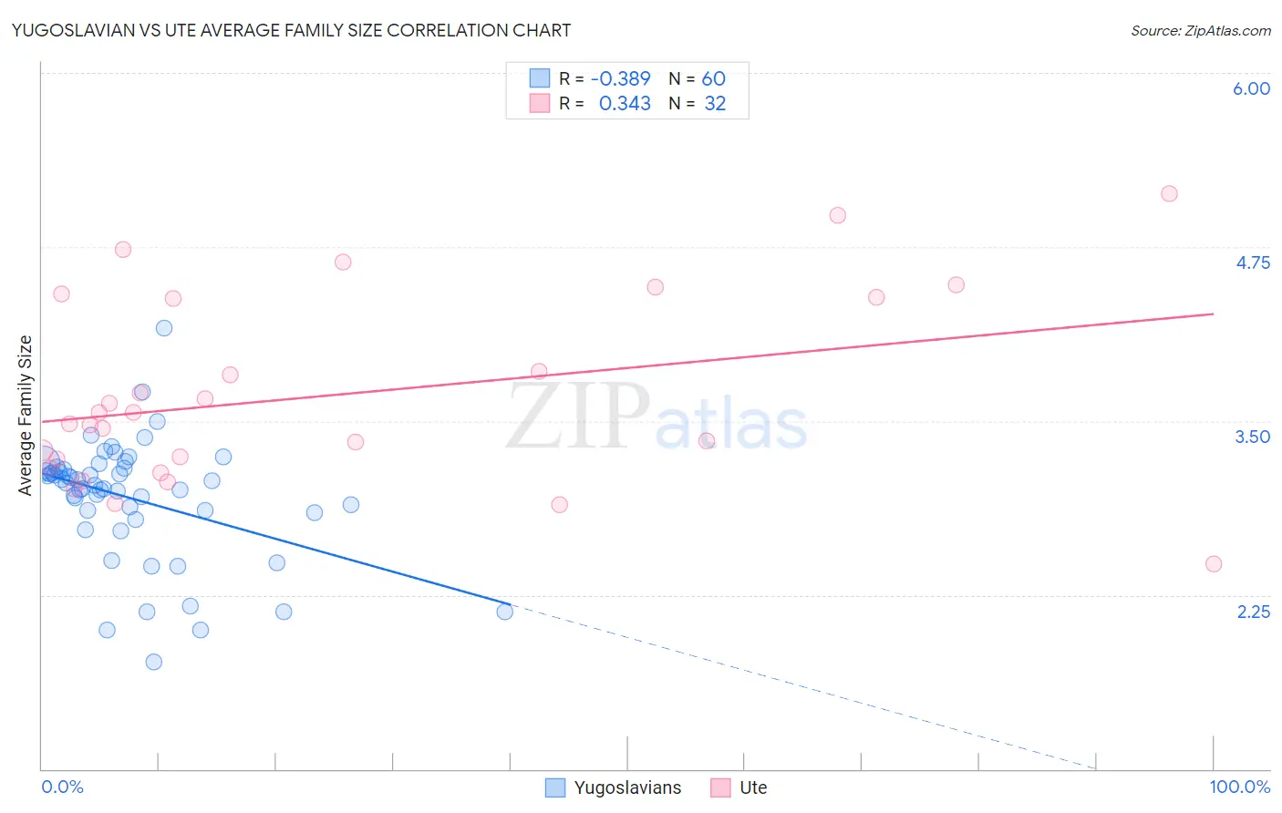 Yugoslavian vs Ute Average Family Size